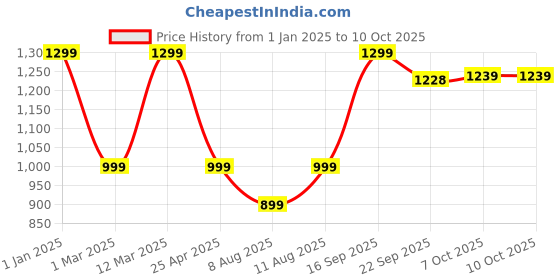 myntra.com KID1 Boys Bandhani Printed Regular Pure Cotton Kurta with Pyjamas kid1 Price History Graph from 1 Jan 2025 to 10 Oct 2025