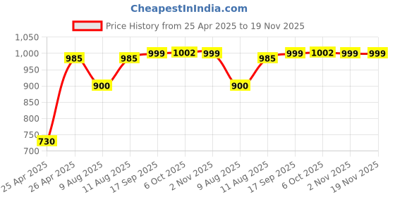 myntra.com KID1 Boys Bandhani Printed Regular Pure Cotton Kurta with Pyjamas kid1 Price History Graph from 25 Apr 2025 to 19 Nov 2025