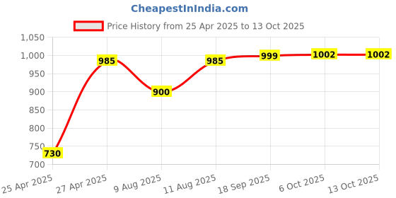 myntra.com KID1 Boys Bandhani Printed Regular Pure Cotton Kurta with Pyjamas kid1 Price History Graph from 25 Apr 2025 to 13 Oct 2025