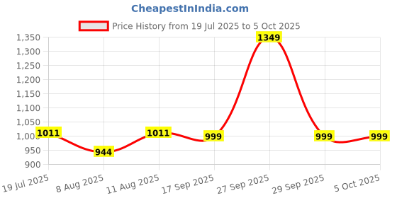 myntra.com KID1 Boys Bandhani Printed Regular Pure Cotton Kurta with Pyjamas kid1 Price History Graph from 19 Jul 2025 to 4 Oct 2025