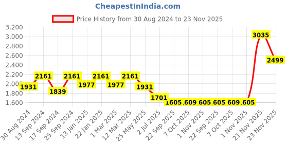 myntra.com KID1 Boys Black & Grey Checked 4-Piece Party Suit kid1 Price History Graph from 30 Aug 2024 to 22 Nov 2025