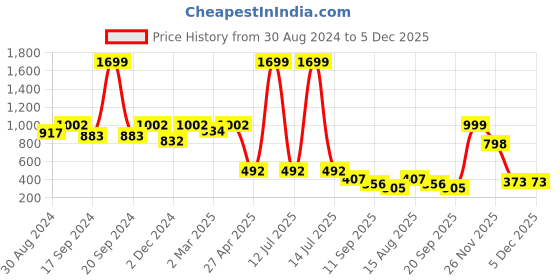 myntra.com KID1 Boys Blue & Red Embroidered Angrakha Kurta with Dhoti Pants kid1 Price History Graph from 30 Aug 2024 to 5 Dec 2025