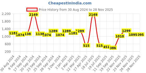 myntra.com KID1 Boys Blue & Red Embroidered Angrakha Kurta with Dhoti Pants kid1 Price History Graph from 30 Aug 2024 to 27 Nov 2025