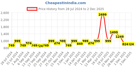 myntra.com KID1 Boys Blue Floral Printed Kurta with Trouser with digital print Jacket kid1 Price History Graph from 28 Jul 2024 to 2 Dec 2025