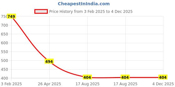 myntra.com KID1 Boys Blue Printed Pure Cotton Kurta with Pyjamas kid1 Price History Graph from 3 Feb 2025 to 4 Dec 2025