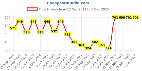 myntra.com KID1 Boys Brown Solid Mandarin Collar Festive Kurta kid1 Price History Graph from 17 Sep 2024 to 4 Dec 2025