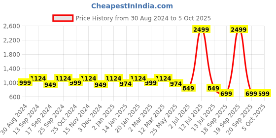 myntra.com KID1 Boys Checked Kurta With Dhoti Pants kid1 Price History Graph from 30 Aug 2024 to 4 Oct 2025