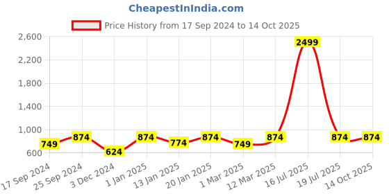 myntra.com KID1 Boys Chevron Printed Straight Kurta with Pyjamas kid1 Price History Graph from 17 Sep 2024 to 14 Oct 2025