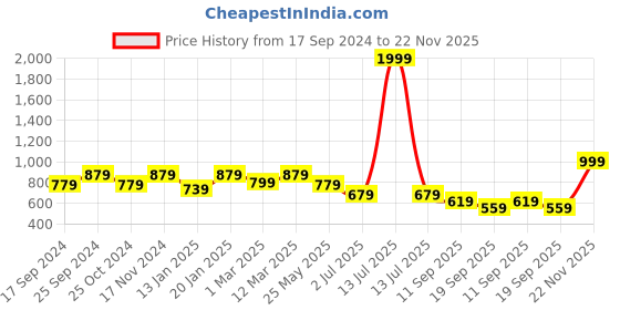 myntra.com KID1 Boys Embroidered Pure Cotton Kurta with Pyjamas kid1 Price History Graph from 17 Sep 2024 to 22 Nov 2025
