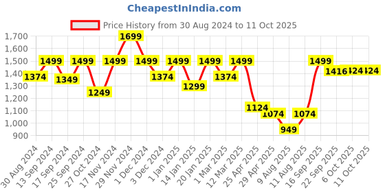 myntra.com KID1 Boys Embroidered Regular Kurta with Dhoti Pants kid1 Price History Graph from 30 Aug 2024 to 10 Oct 2025