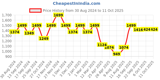 myntra.com KID1 Boys Embroidered Regular Kurta with Dhoti Pants kid1 Price History Graph from 30 Aug 2024 to 10 Oct 2025