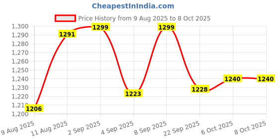myntra.com KID1 Boys Embroidered Regular Kurta with Pyjamas kid1 Price History Graph from 9 Aug 2025 to 6 Oct 2025