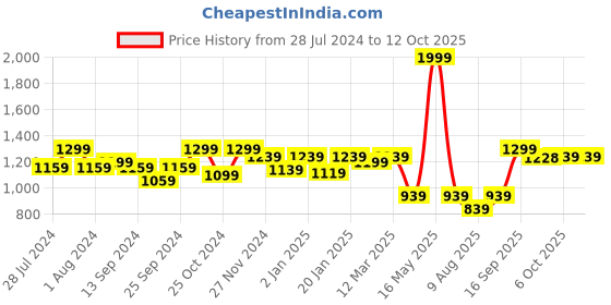 myntra.com KID1 Boys Embroidered Regular Pure Cotton Kurta with Dhoti Pants kid1 Price History Graph from 28 Jul 2024 to 12 Oct 2025