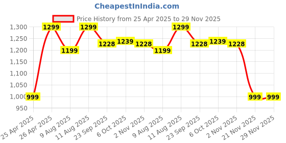 myntra.com KID1 Boys Embroidered Regular Pure Cotton Kurta with Dhoti Pants kid1 Price History Graph from 25 Apr 2025 to 29 Nov 2025