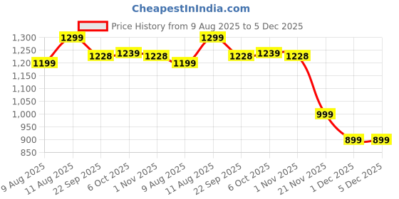 myntra.com KID1 Boys Embroidered Regular Pure Cotton Kurta with Dhoti Pants kid1 Price History Graph from 9 Aug 2025 to 4 Dec 2025
