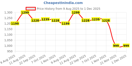 myntra.com KID1 Boys Embroidered Regular Pure Cotton Kurta with Dhoti Pants kid1 Price History Graph from 9 Aug 2025 to 30 Nov 2025