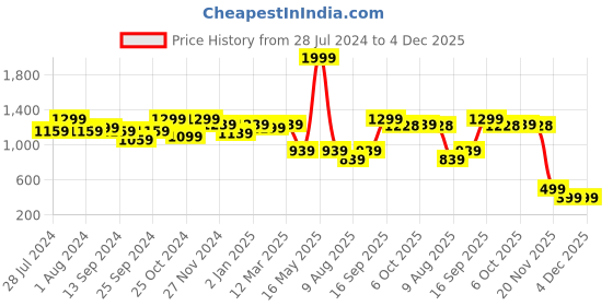 myntra.com KID1 Boys Embroidered Regular Pure Cotton Kurti with Dhoti Pants kid1 Price History Graph from 28 Jul 2024 to 4 Dec 2025