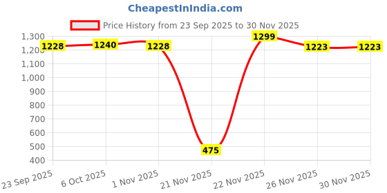 myntra.com KID1 Boys Embroidered Regular Thread Work Pure Cotton Kurta with Dhoti Pants kid1 Price History Graph from 23 Sep 2025 to 30 Nov 2025