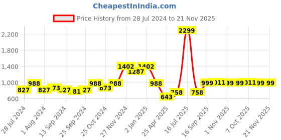 myntra.com KID1 Boys Embroidered Regular Thread Work Pure Cotton Kurta with Pyjamas kid1 Price History Graph from 28 Jul 2024 to 20 Nov 2025