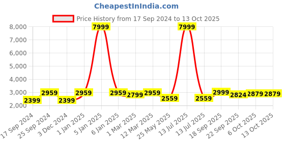 myntra.com KID1 Boys Embroidered Sherwani Set kid1 Price History Graph from 17 Sep 2024 to 13 Oct 2025