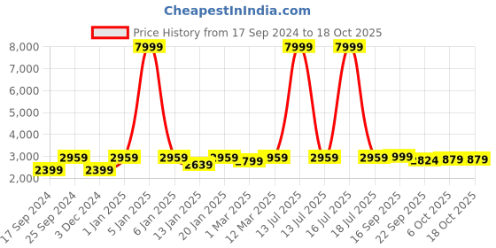 myntra.com KID1 Boys Embroidered Sherwani Set kid1 Price History Graph from 17 Sep 2024 to 18 Oct 2025