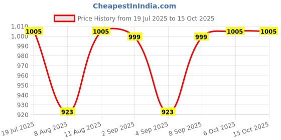 myntra.com KID1 Boys Ethnic Motif Printed Angrakha Pure Cotton Kurta with Dhoti Pants kid1 Price History Graph from 19 Jul 2025 to 15 Oct 2025