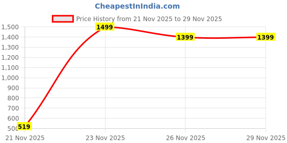 myntra.com KID1 Boys Ethnic Motifs Embroidered Kurta with Pyjamas kid1 Price History Graph from 21 Nov 2025 to 27 Nov 2025