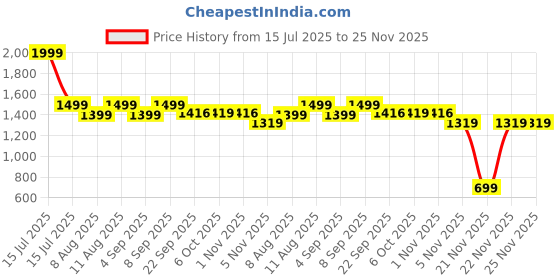 myntra.com KID1 Boys Ethnic Motifs Embroidered Regular Pure Cotton Kurta with Dhoti Pants kid1 Price History Graph from 15 Jul 2025 to 24 Nov 2025