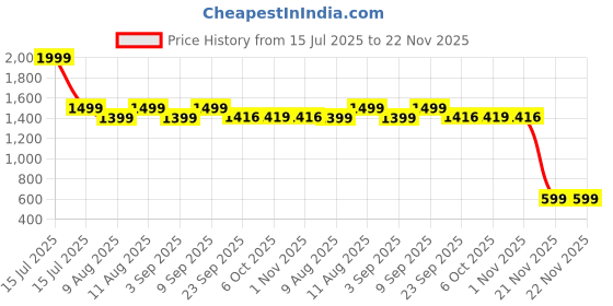 myntra.com KID1 Boys Ethnic Motifs Embroidered Regular Thread Work Pure Cotton Kurta with Dhoti Pants kid1 Price History Graph from 15 Jul 2025 to 22 Nov 2025