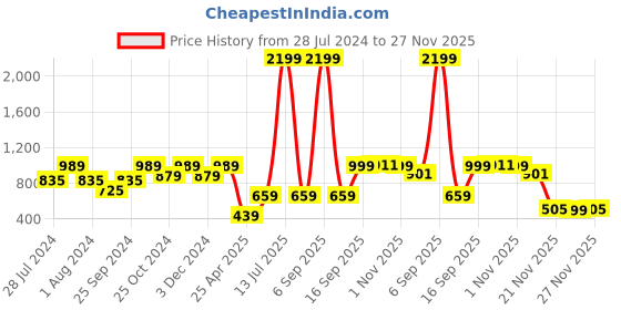 myntra.com KID1 Boys Ethnic Motifs Embroidered Thread Work Pure Cotton Kurta With Pyjamas kid1 Price History Graph from 28 Jul 2024 to 27 Nov 2025