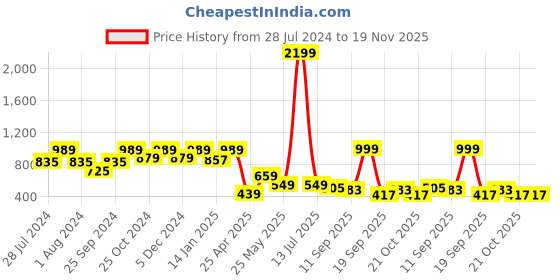 myntra.com KID1 Boys Ethnic Motifs Embroidered Thread Work Pure Cotton Kurta With Pyjamas kid1 Price History Graph from 28 Jul 2024 to 19 Nov 2025
