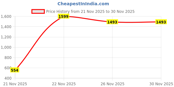 myntra.com KID1 Boys Ethnic Motifs Embroidered Thread Work Straight Kurta with Trousers kid1 Price History Graph from 21 Nov 2025 to 30 Nov 2025