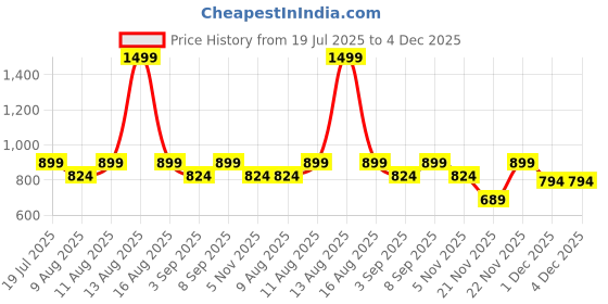 myntra.com KID1 Boys Ethnic Motifs Printed Angrakha Gota Lace Pure Cotton Kurta with Dhoti Pants kid1 Price History Graph from 19 Jul 2025 to 4 Dec 2025