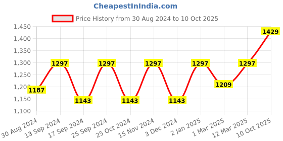 myntra.com KID1 Boys Ethnic Motifs Printed Kurta with Pyjamas kid1 Price History Graph from 30 Aug 2024 to 10 Oct 2025