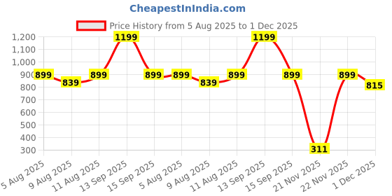 myntra.com KID1 Boys Ethnic Motifs Printed Pure Cotton Kurta with Dhoti Pants kid1 Price History Graph from 5 Aug 2025 to 30 Nov 2025