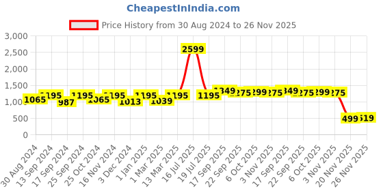 myntra.com KID1 Boys Ethnic Motifs Printed Pure Cotton Kurta With Dhoti Pants & Jacket kid1 Price History Graph from 30 Aug 2024 to 25 Nov 2025