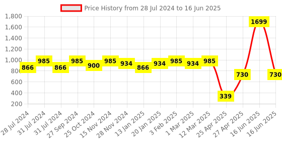 myntra.com KID1 Boys Ethnic Motifs Printed Regular Kurta with Pyjamas kid1 Price History Graph from 28 Jul 2024 to 16 Jun 2025