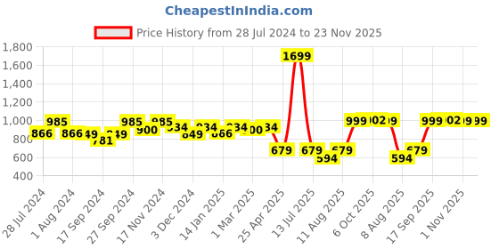 myntra.com KID1 Boys Ethnic Motifs Printed Regular Pure Cotton Kurta with Dhoti Pant kid1 Price History Graph from 28 Jul 2024 to 22 Nov 2025