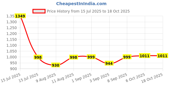 myntra.com KID1 Boys Ethnic Motifs Printed Regular Pure Cotton Kurta with Pyjamas kid1 Price History Graph from 15 Jul 2025 to 18 Oct 2025