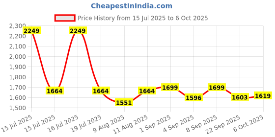 myntra.com KID1 Boys Ethnic Motifs Regular Kurta with Dhoti Pants & With Dupatta kid1 Price History Graph from 15 Jul 2025 to 6 Oct 2025