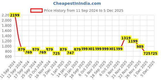 myntra.com KID1 Boys Ethnic Motifs Woven Design Kurta With Churidar kid1 Price History Graph from 11 Sep 2024 to 5 Dec 2025