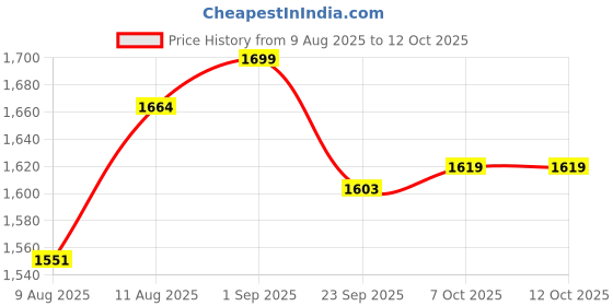 myntra.com KID1 Boys Ethnic Motifs Woven Design Kurta with Dhoti Pant kid1 Price History Graph from 9 Aug 2025 to 12 Oct 2025