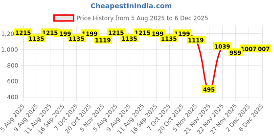 myntra.com KID1 Boys Floral Embroidered Pure Cotton Kurta with Pyjama kid1 Price History Graph from 5 Aug 2025 to 5 Dec 2025