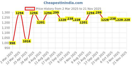 myntra.com KID1 Boys Floral Embroidered Regular Gotta Patti Kurta with Dhoti Pants kid1 Price History Graph from 2 Mar 2025 to 20 Nov 2025