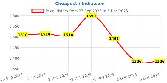 myntra.com KID1 Boys Floral Mandarin Collar Long Sleeves Jacket kurta And Pyjama Set kid1 Price History Graph from 23 Sep 2025 to 5 Dec 2025
