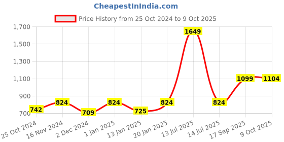 myntra.com KID1 Boys Floral Printed Angrakha Krishna Kurti With Dhoti Pants kid1 Price History Graph from 25 Oct 2024 to 9 Oct 2025