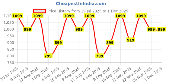 myntra.com KID1 Boys Floral Printed Angrakha Pure Cotton Kurta with Dhoti Pants kid1 Price History Graph from 19 Jul 2025 to 1 Dec 2025
