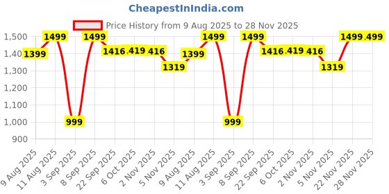 myntra.com KID1 Boys Floral Printed Kurta with Pyjama kid1 Price History Graph from 9 Aug 2025 to 28 Nov 2025