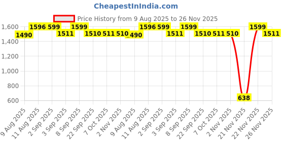 myntra.com KID1 Boys Floral Printed Mandarin Collar Pure Cotton Kurta With Trousers & Jacket kid1 Price History Graph from 9 Aug 2025 to 26 Nov 2025