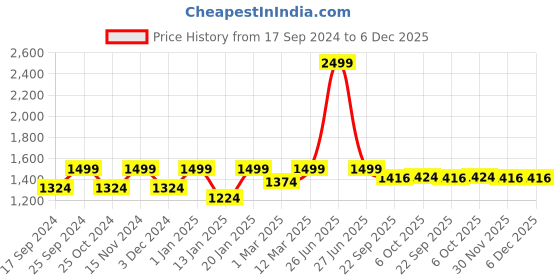 myntra.com KID1 Boys Floral Printed Mandarin Collar Sherwani & Dhoti kid1 Price History Graph from 17 Sep 2024 to 6 Dec 2025